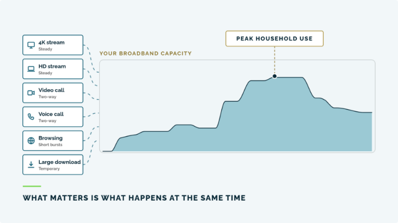 A graph showing how different activities can affect your overall connection